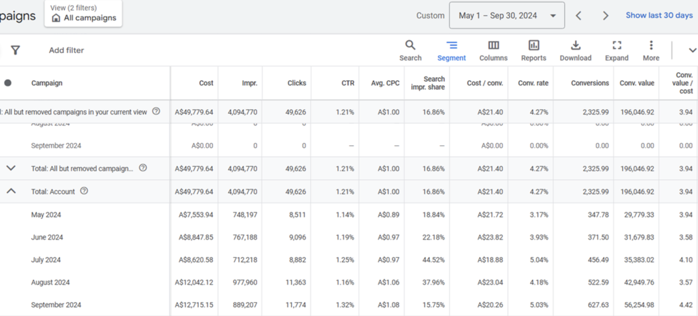 Beauty products Google Ads account performance showing before and after optimization results