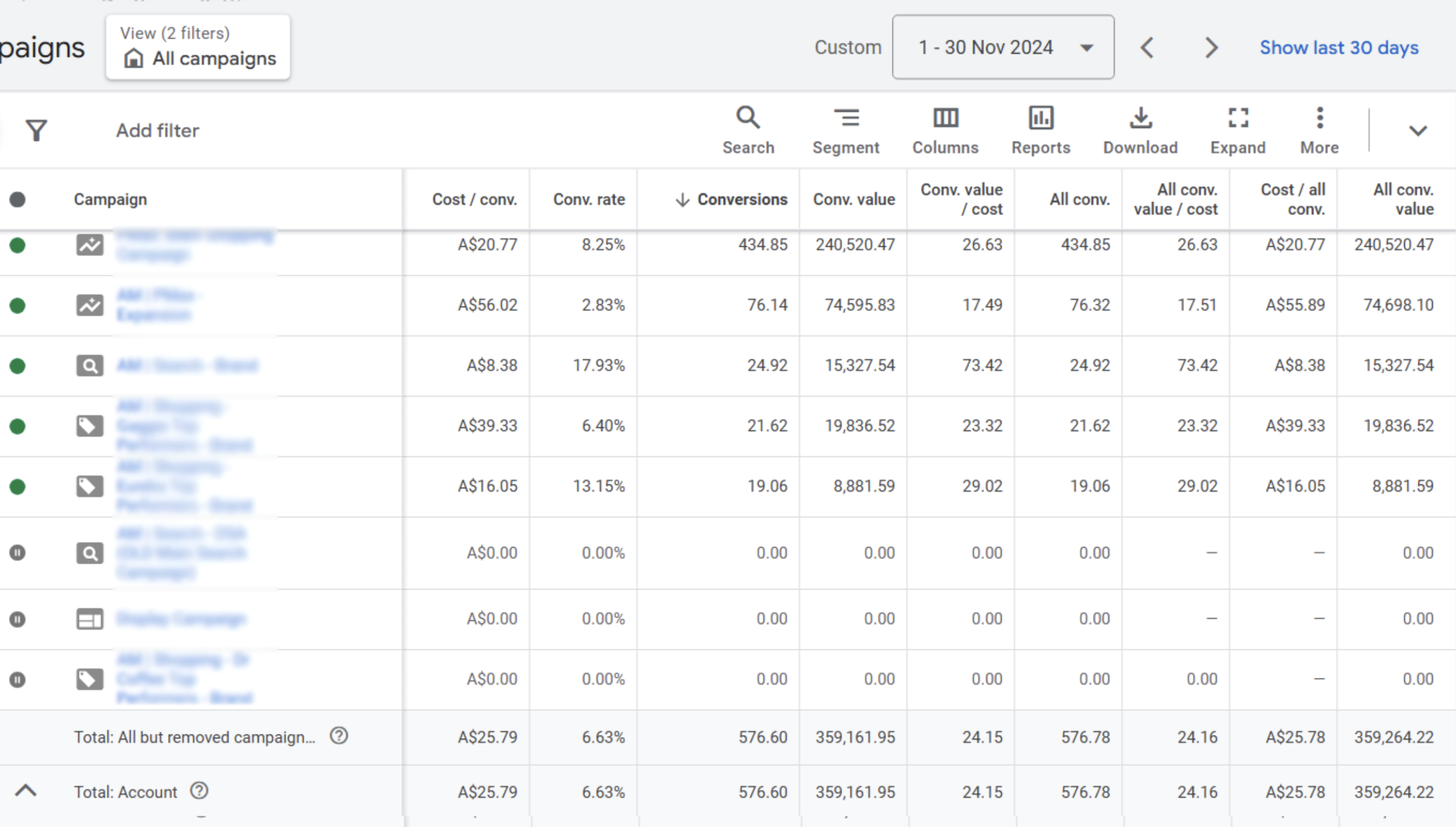 Coffee machines Google Ads performance after optimization in November