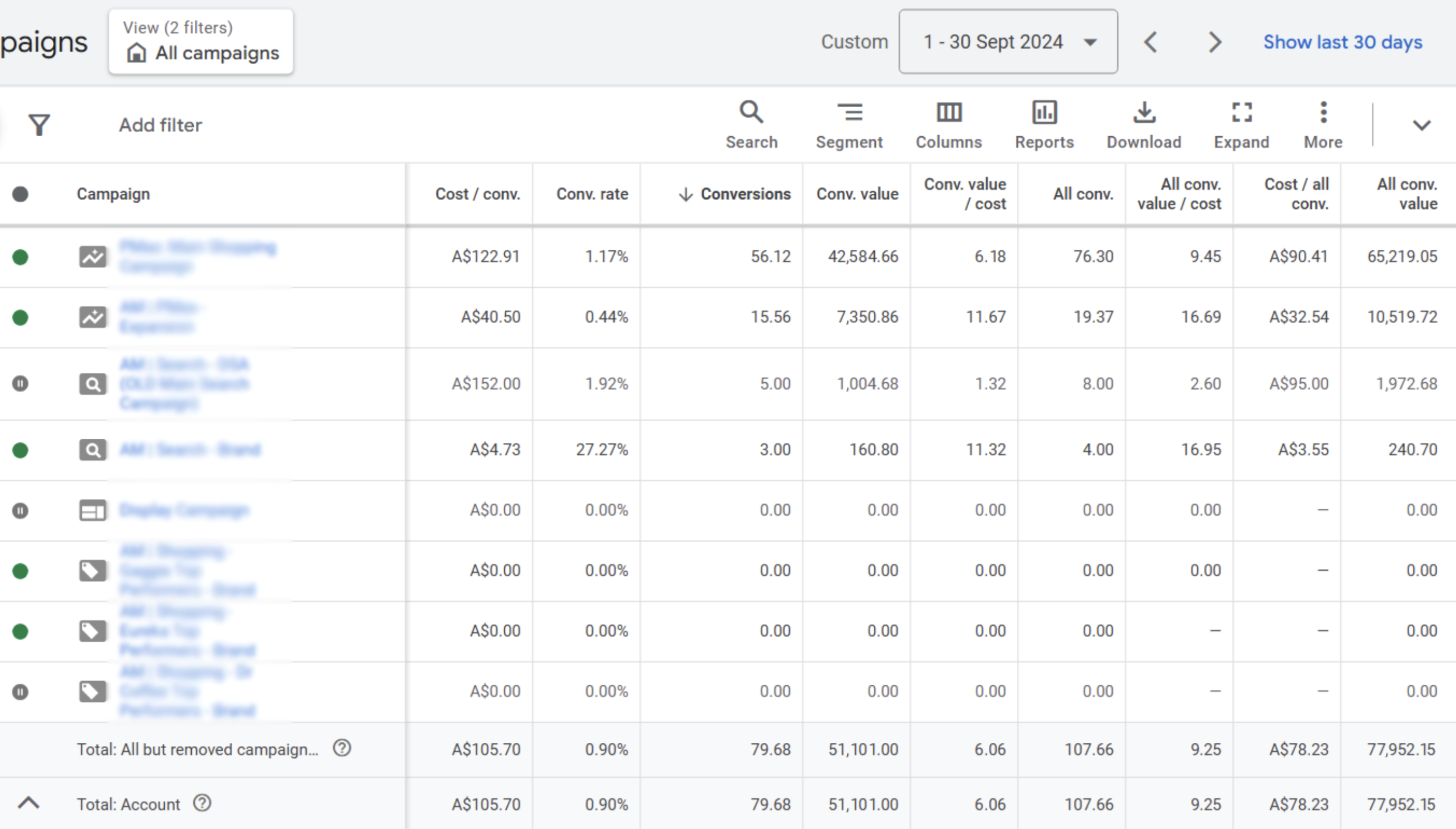 Coffee machines Google Ads performance before optimization in September