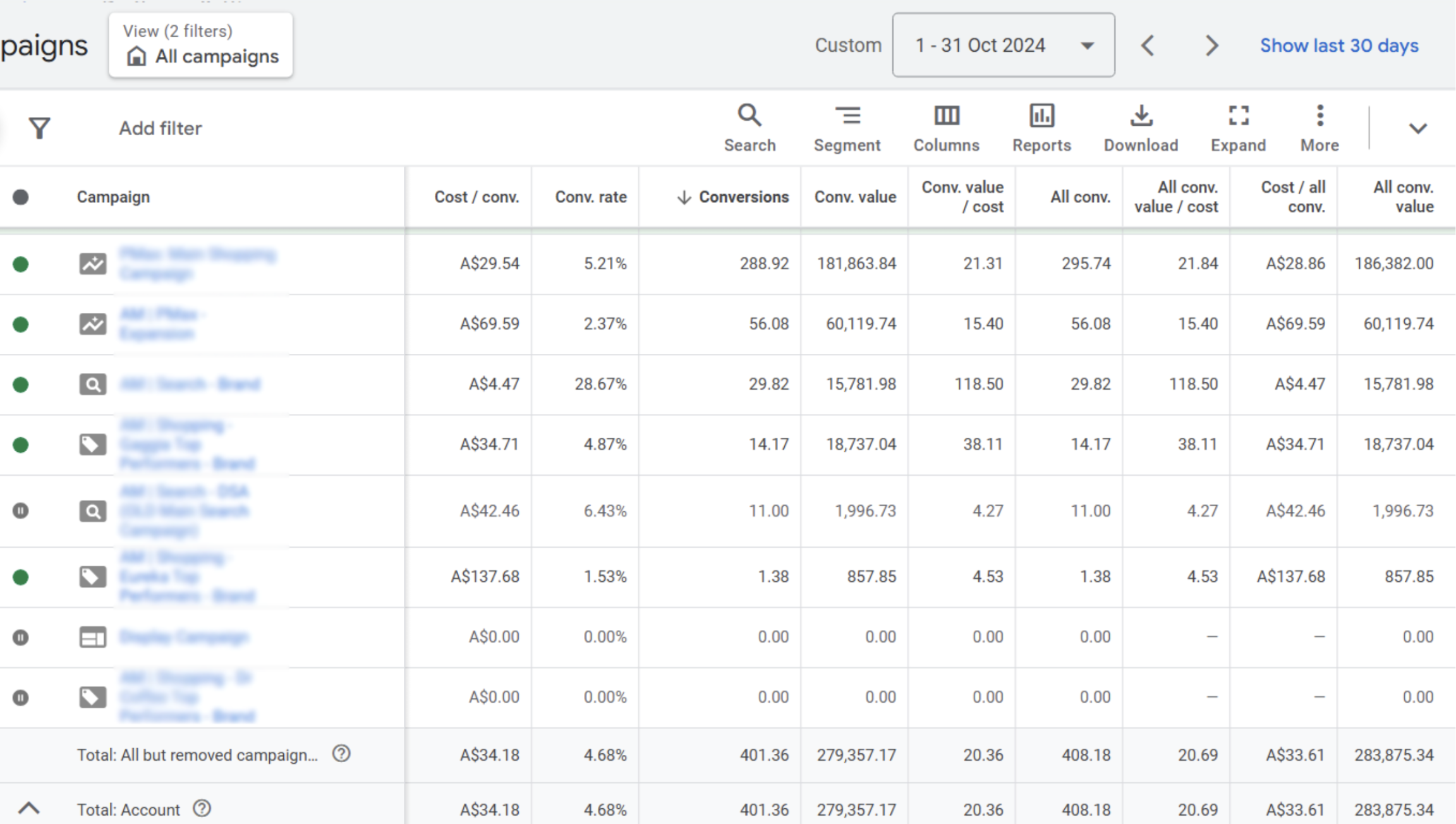 Coffee machines Google Ads performance during October implementation