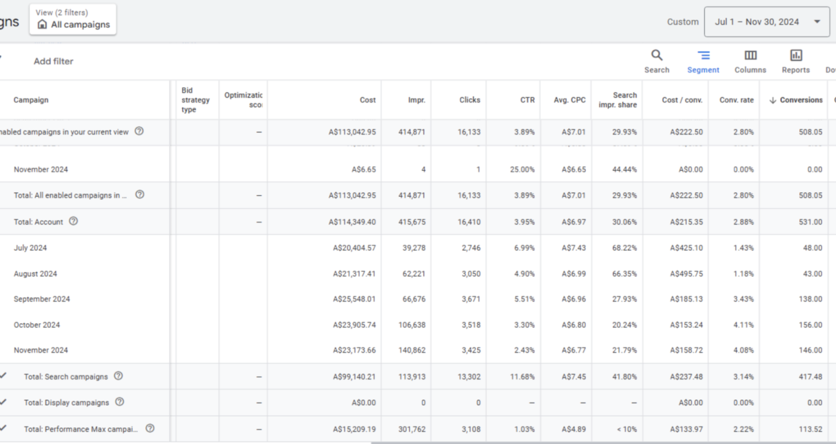 Home improvement company Google Ads performance before optimization showing plateau in results