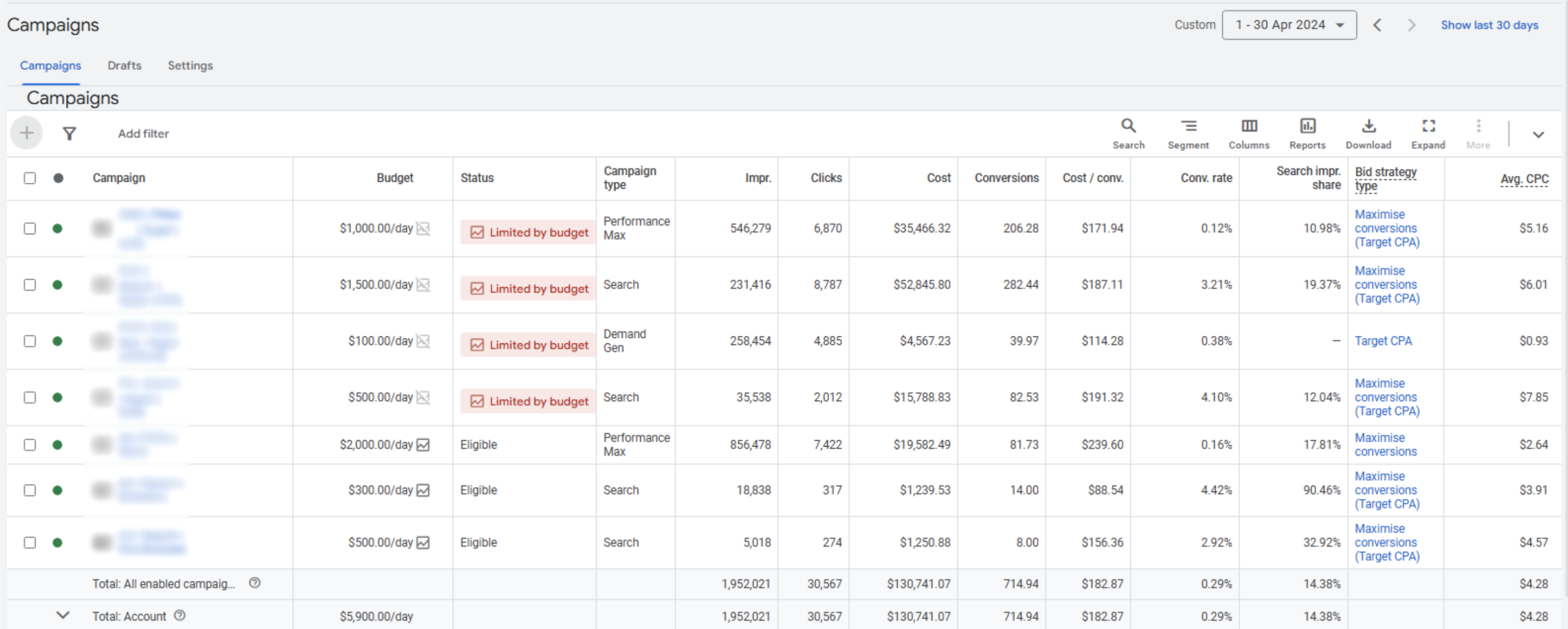 Google Ads performance before our intervention showing stagnated metrics